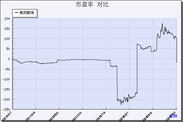 美邦服饰（002269）历年市盈率对比