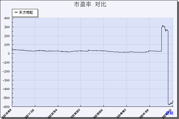 东方雨虹（002271）历年市盈率对比