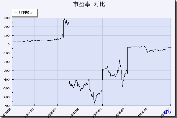 川润股份（002272）历年市盈率对比