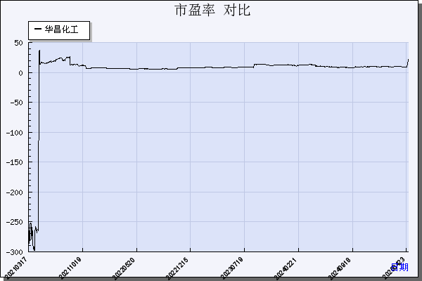 华昌化工（002274）历年市盈率对比