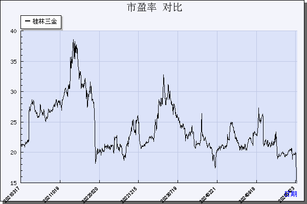 桂林三金（002275）历年市盈率对比