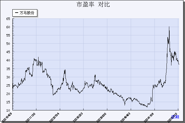 万马股份（002276）历年市盈率对比
