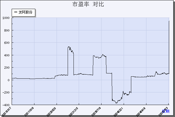 友阿股份（002277）历年市盈率对比