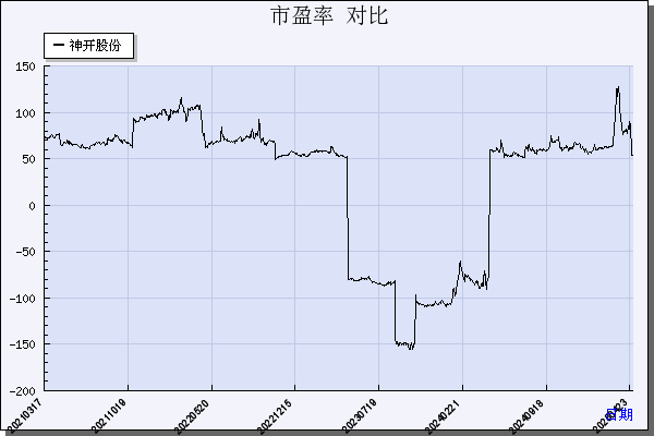 神开股份（002278）历年市盈率对比