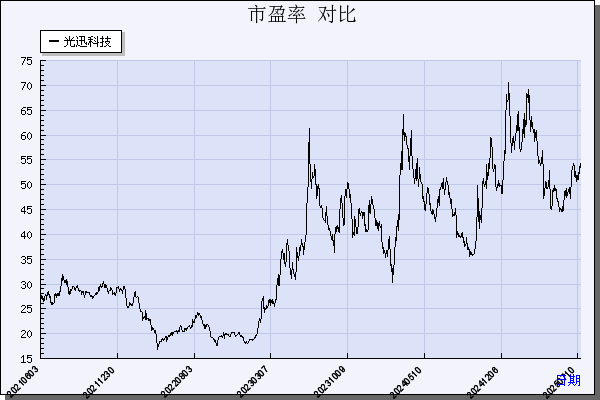 光迅科技（002281）历年市盈率对比