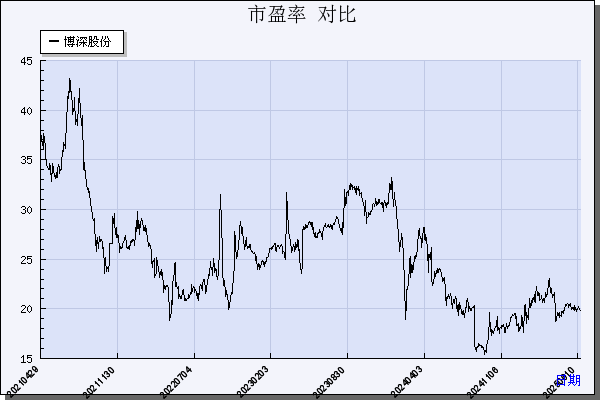 博深股份（002282）历年市盈率对比