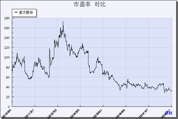 亚太股份（002284）历年市盈率对比