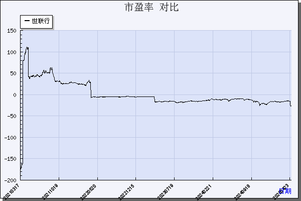 世联行（002285）历年市盈率对比