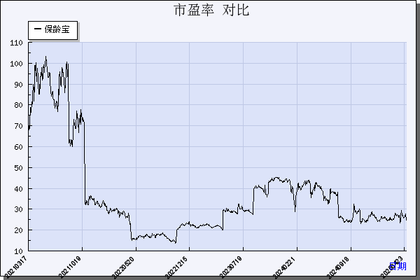 保龄宝（002286）历年市盈率对比