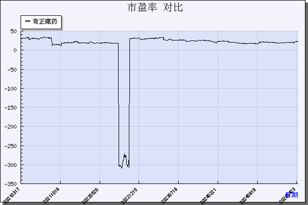 奇正藏药（002287）历年市盈率对比