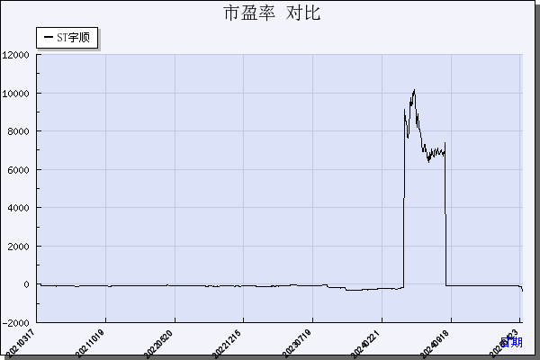 ST宇顺（002289）历年市盈率对比