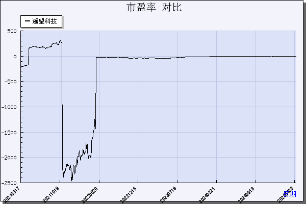 遥望科技（002291）历年市盈率对比
