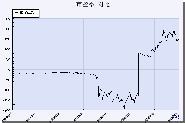 奥飞娱乐（002292）历年市盈率对比