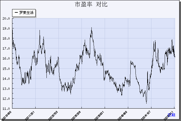 罗莱生活（002293）历年市盈率对比