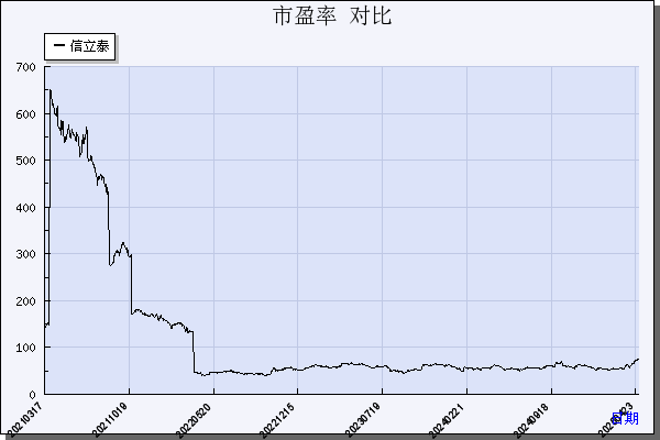 信立泰（002294）历年市盈率对比