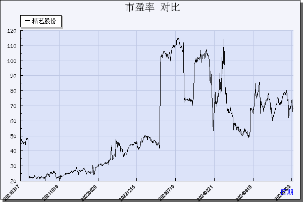 精艺股份（002295）历年市盈率对比