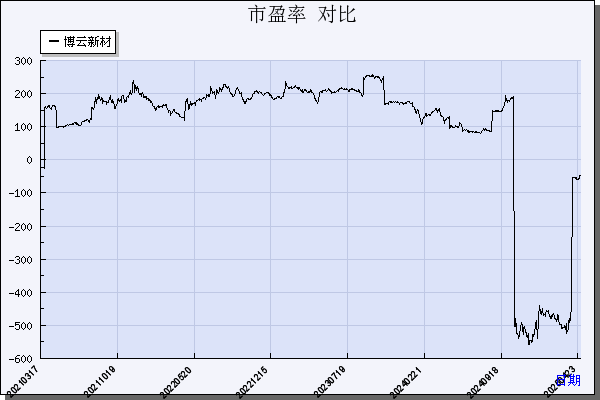 博云新材（002297）历年市盈率对比