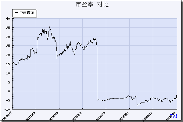 中电兴发（002298）历年市盈率对比
