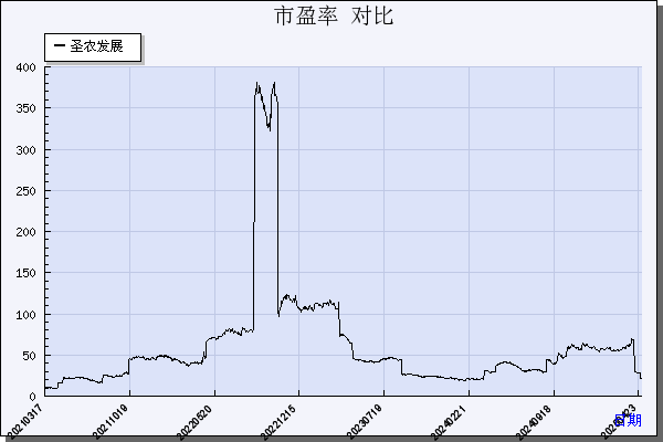 圣农发展（002299）历年市盈率对比