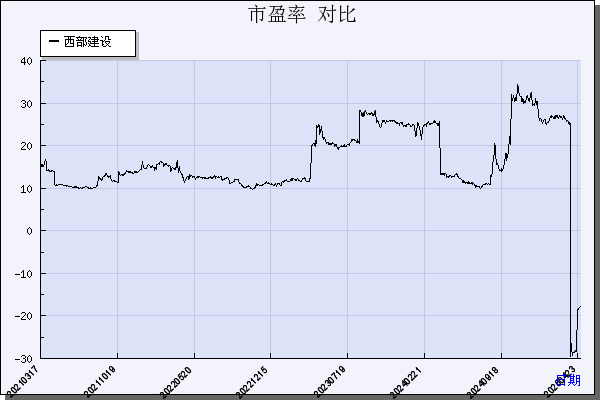 西部建设（002302）历年市盈率对比