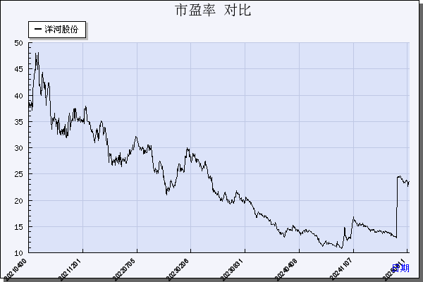 洋河股份（002304）历年市盈率对比