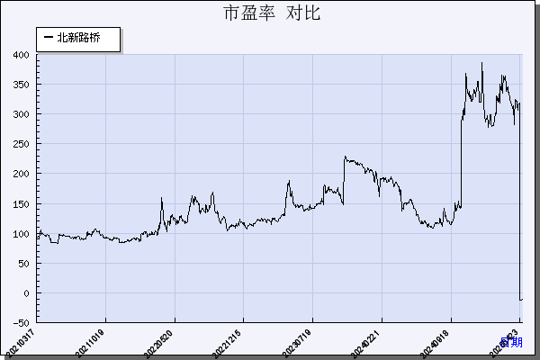 北新路桥（002307）历年市盈率对比
