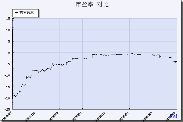 东方园林（002310）历年市盈率对比