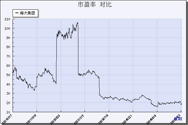 海大集团（002311）历年市盈率对比