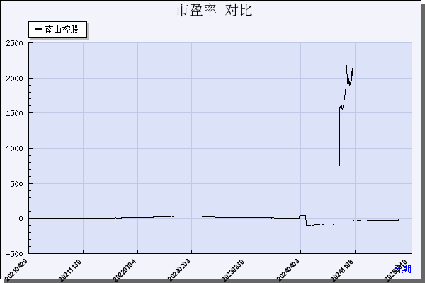 南山控股（002314）历年市盈率对比