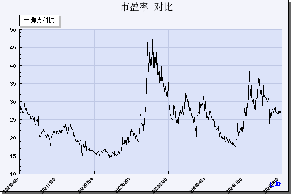 焦点科技（002315）历年市盈率对比