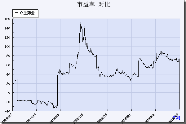 众生药业（002317）历年市盈率对比