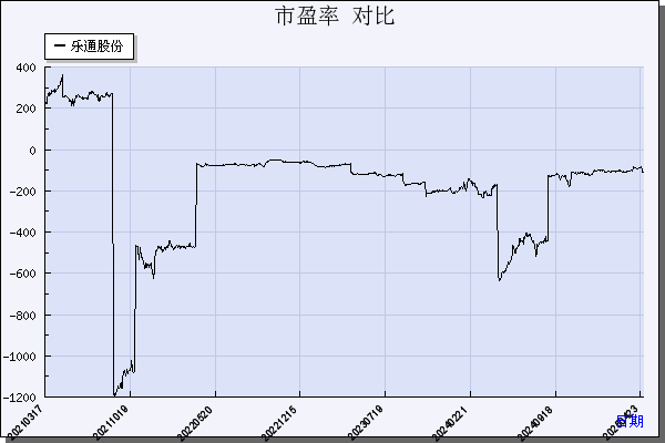 乐通股份（002319）历年市盈率对比
