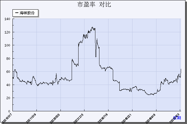 海峡股份（002320）历年市盈率对比