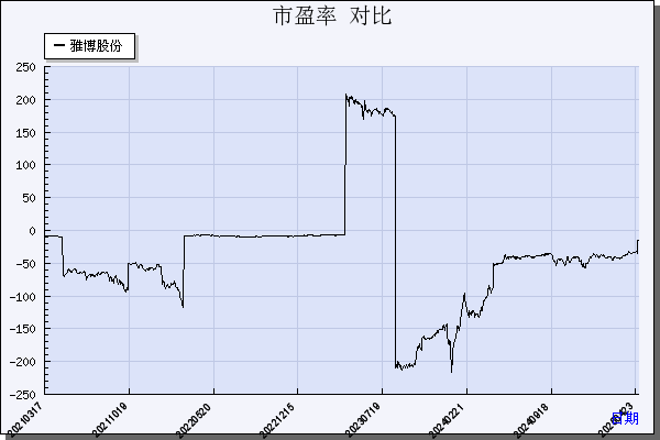 雅博股份（002323）历年市盈率对比