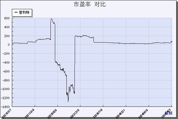 普利特（002324）历年市盈率对比