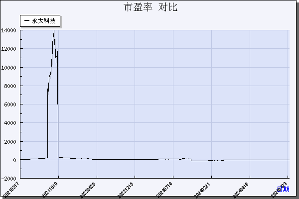 永太科技（002326）历年市盈率对比