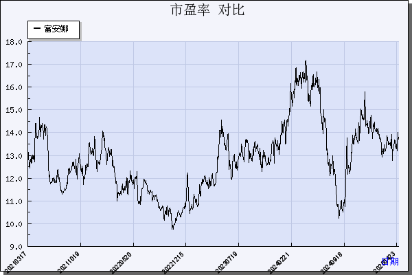 富安娜（002327）历年市盈率对比