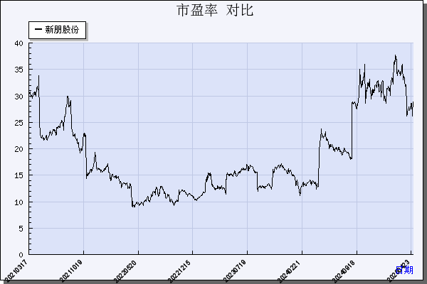 新朋股份（002328）历年市盈率对比