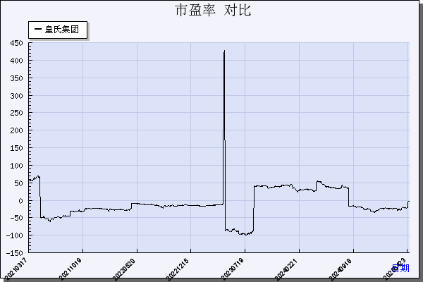 皇氏集团（002329）历年市盈率对比