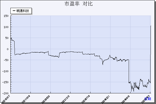 皖通科技（002331）历年市盈率对比