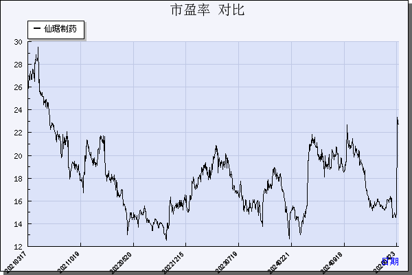 仙琚制药（002332）历年市盈率对比