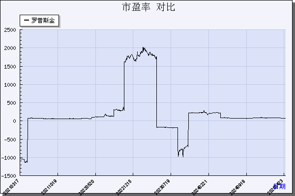 罗普斯金（002333）历年市盈率对比