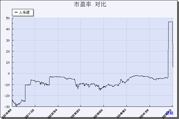 *ST人乐（002336）历年市盈率对比