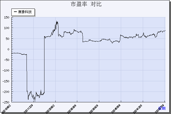 赛象科技（002337）历年市盈率对比