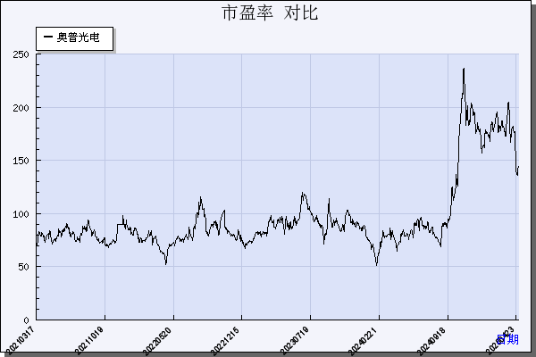 奥普光电（002338）历年市盈率对比