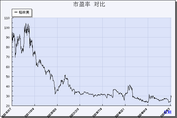 格林美（002340）历年市盈率对比