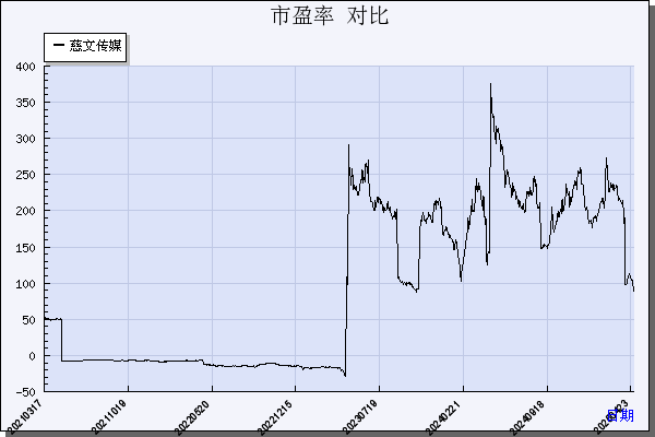 慈文传媒（002343）历年市盈率对比