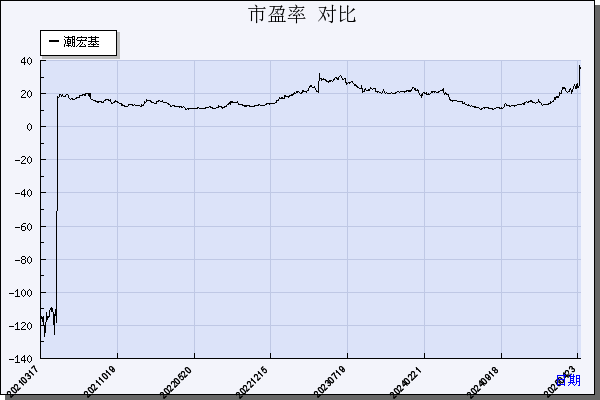 潮宏基（002345）历年市盈率对比