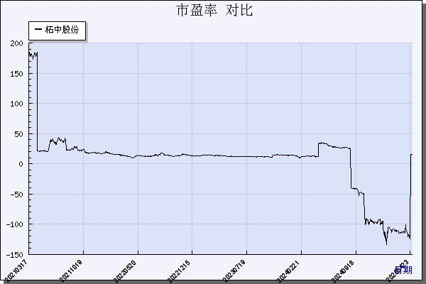 柘中股份（002346）历年市盈率对比