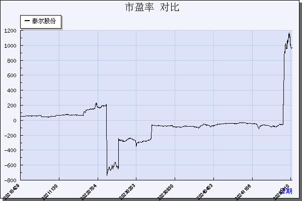 泰尔股份（002347）历年市盈率对比